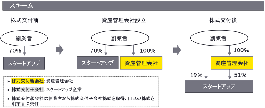 スキーム1　資産管理会社への株式の移動　