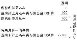 当期末に加算された賞与引当金は、通常、翌期には賞与支給により全額減算されます。一方、支給水準が変化しない場合には同額の加算が見込まれるため、税前利益見込みがゼロであったとしても、課税所得ベースでは100の発生見込みとなります。 従って、賞与引当金に係る将来減算一時差異100について回収可能性があると判断し、繰延税金資産を計上することが考えられます。