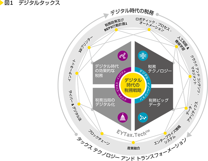 図1　デジタルタックス