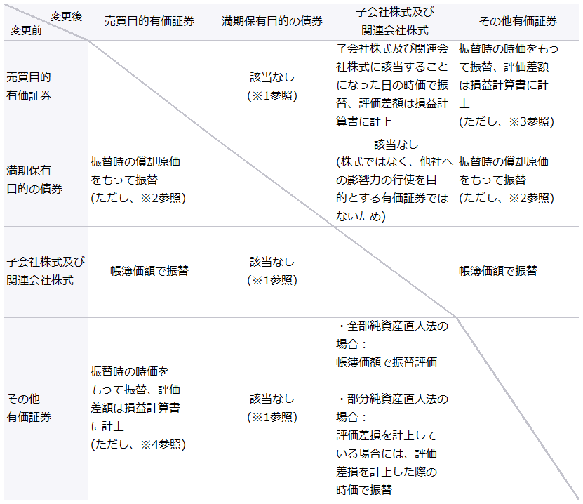 ＜保有目的の変更の会計処理＞