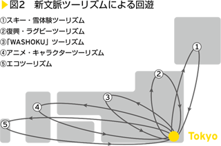 図2　新文脈ツーリズムによる回遊