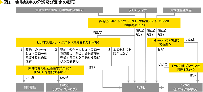 図1　金融資産の分類及び測定の概要