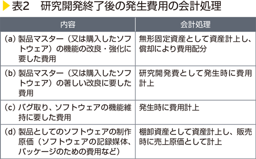 表2　研究開発終了後の発生費用の会計処理