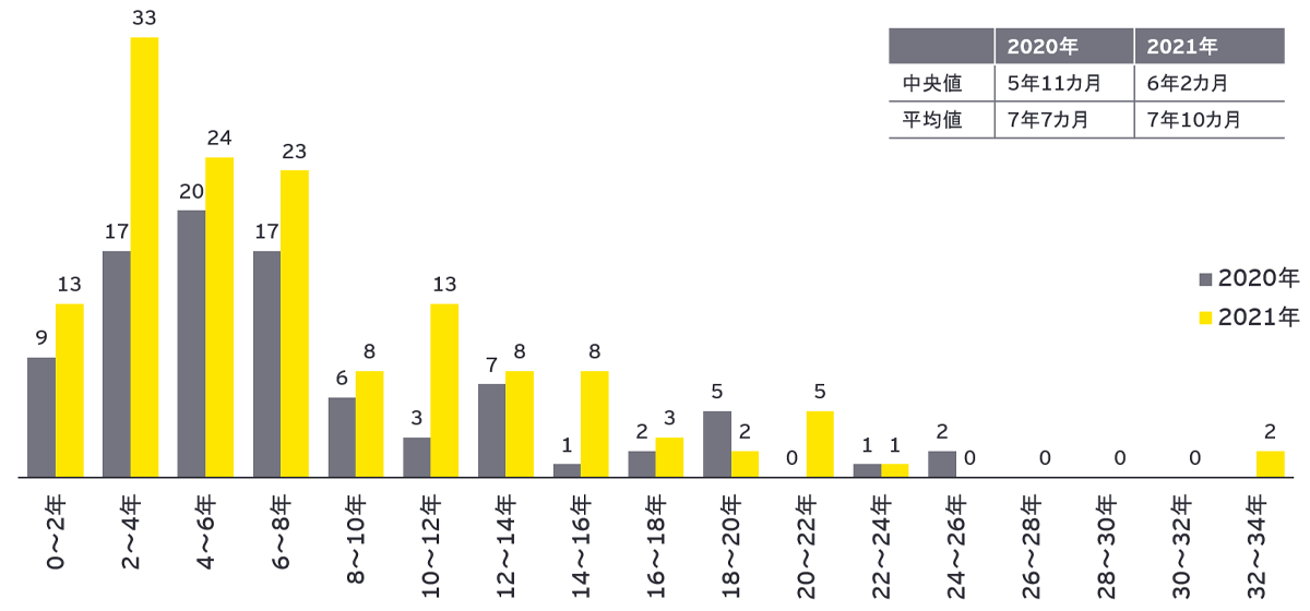 図表7：2020～2021年にM&A対象となったスタートアップの会社設⽴からM&Aまでの期間別件数