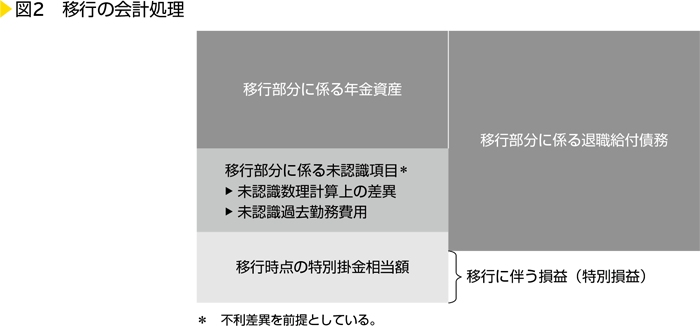 図2　移行の会計処理