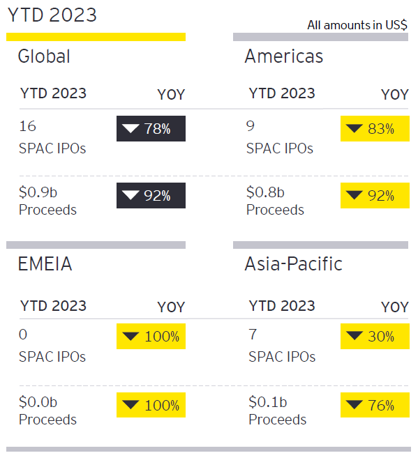 ＜エリア別SPACによるIPO数、資金調達額＞