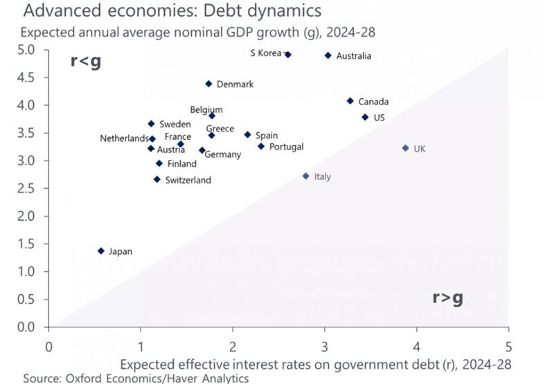 dinamiche debito delle principali economie avanzate