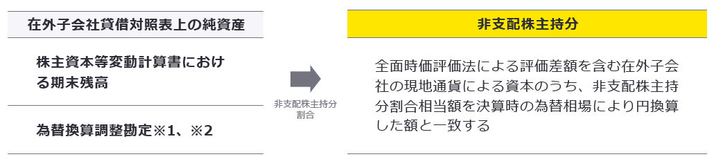 （非支配株主持分の按分イメージ）