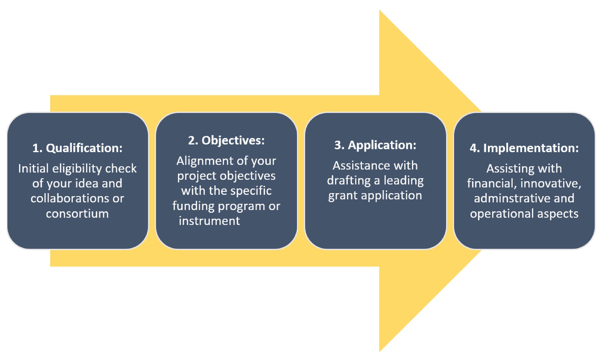 RD&I Grant Incentives