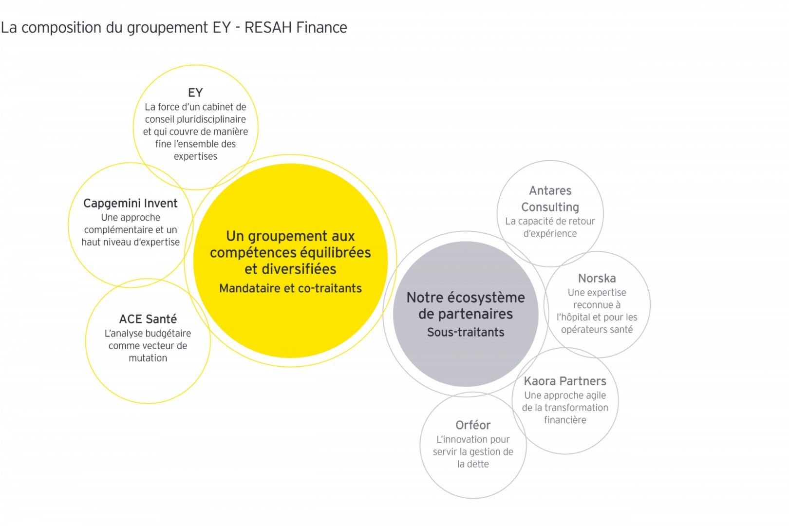 La composition du groupement 