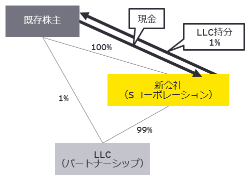 図4　 LLCのパートナーシップ化