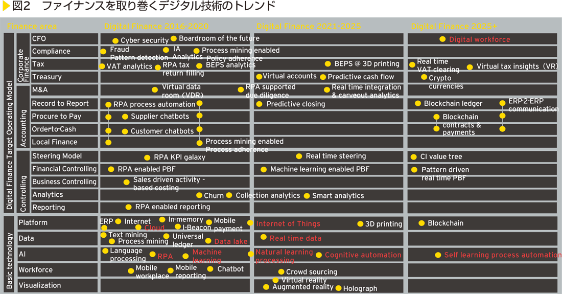 図2 ファイナンスを取り巻くデジタル技術のトレンド