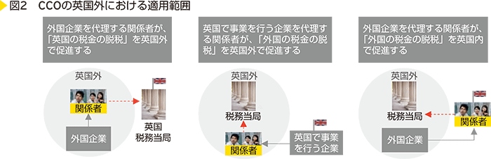 図2　CCOの英国外における適用範囲