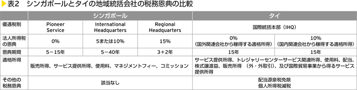 表2　シンガポールとタイの地域統括会社の税務恩典の比較