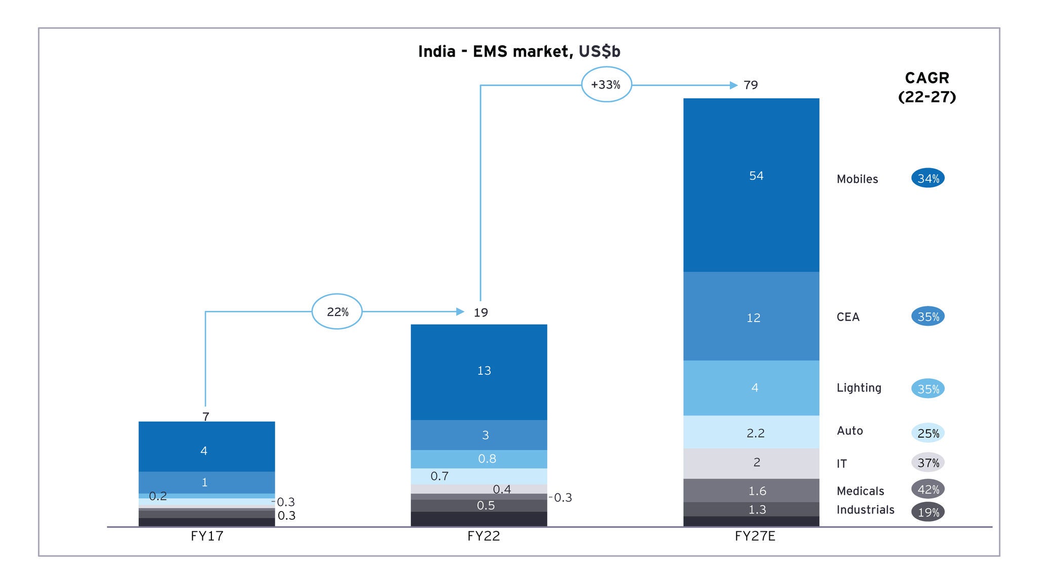 Electronics production in India 