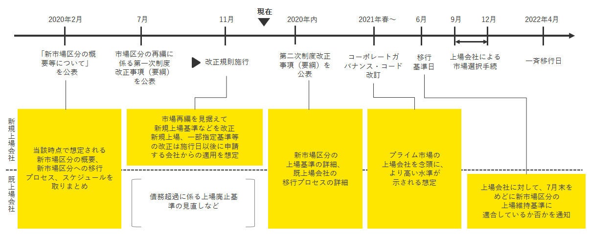 市場区分の見直しスケジュール