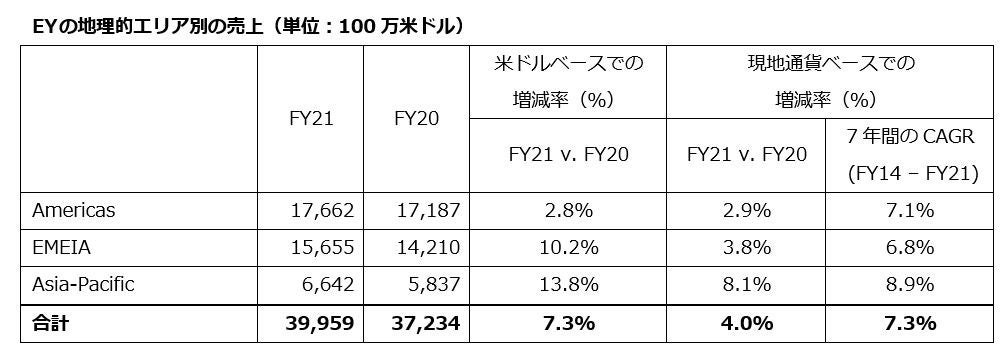 EY、2021年度の業務収入は400億米ドル（全世界）を記録　また過去最高となる100億米ドルの3カ年投資計画概要を発表