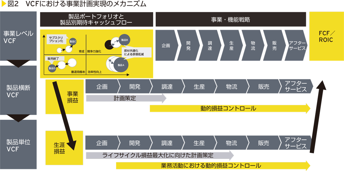 図2　VCFにおける事業計画実現のメカニズム