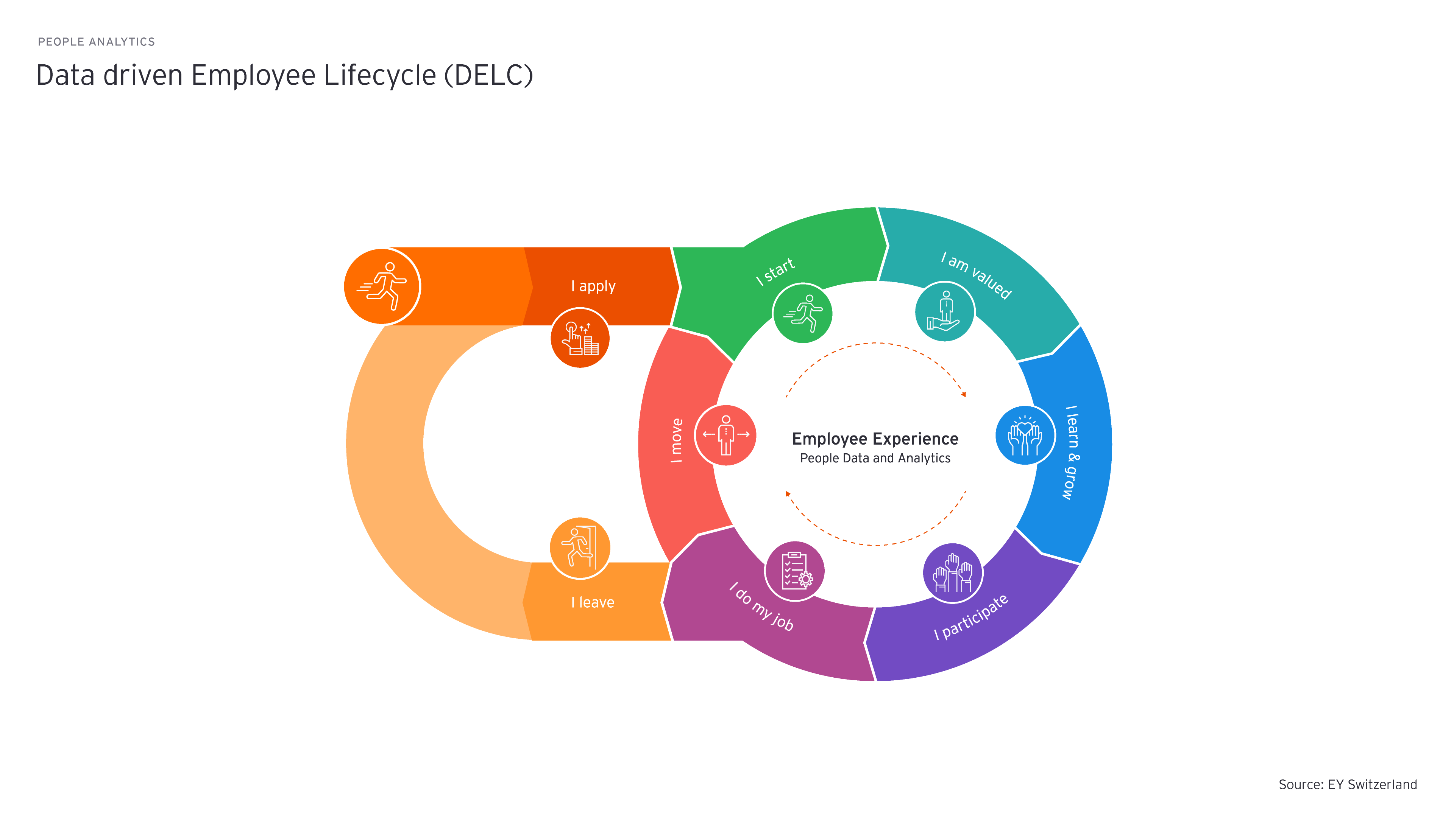 Data driven employee lifecycle graphic