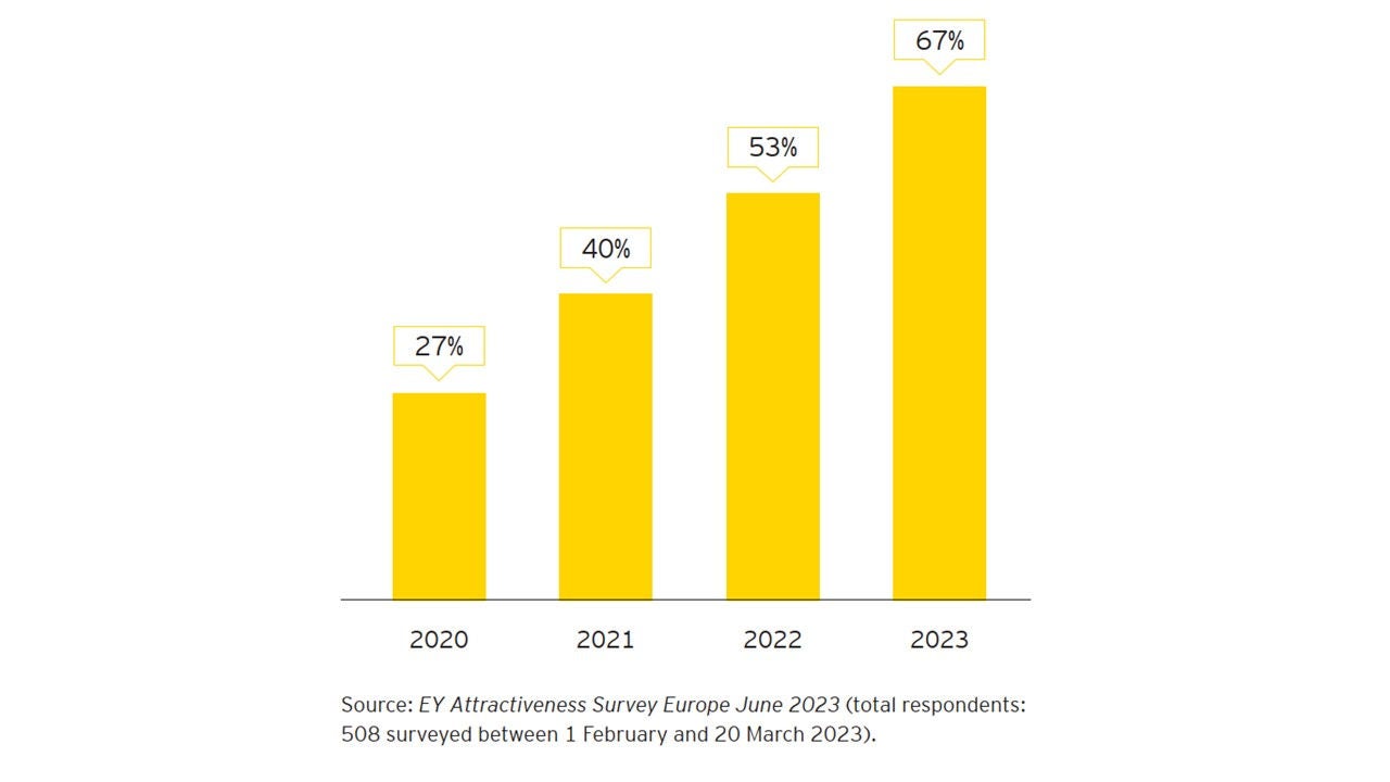 Does your company have plans to establish or expand operations in Europe over the next year? "Yes" answers only.