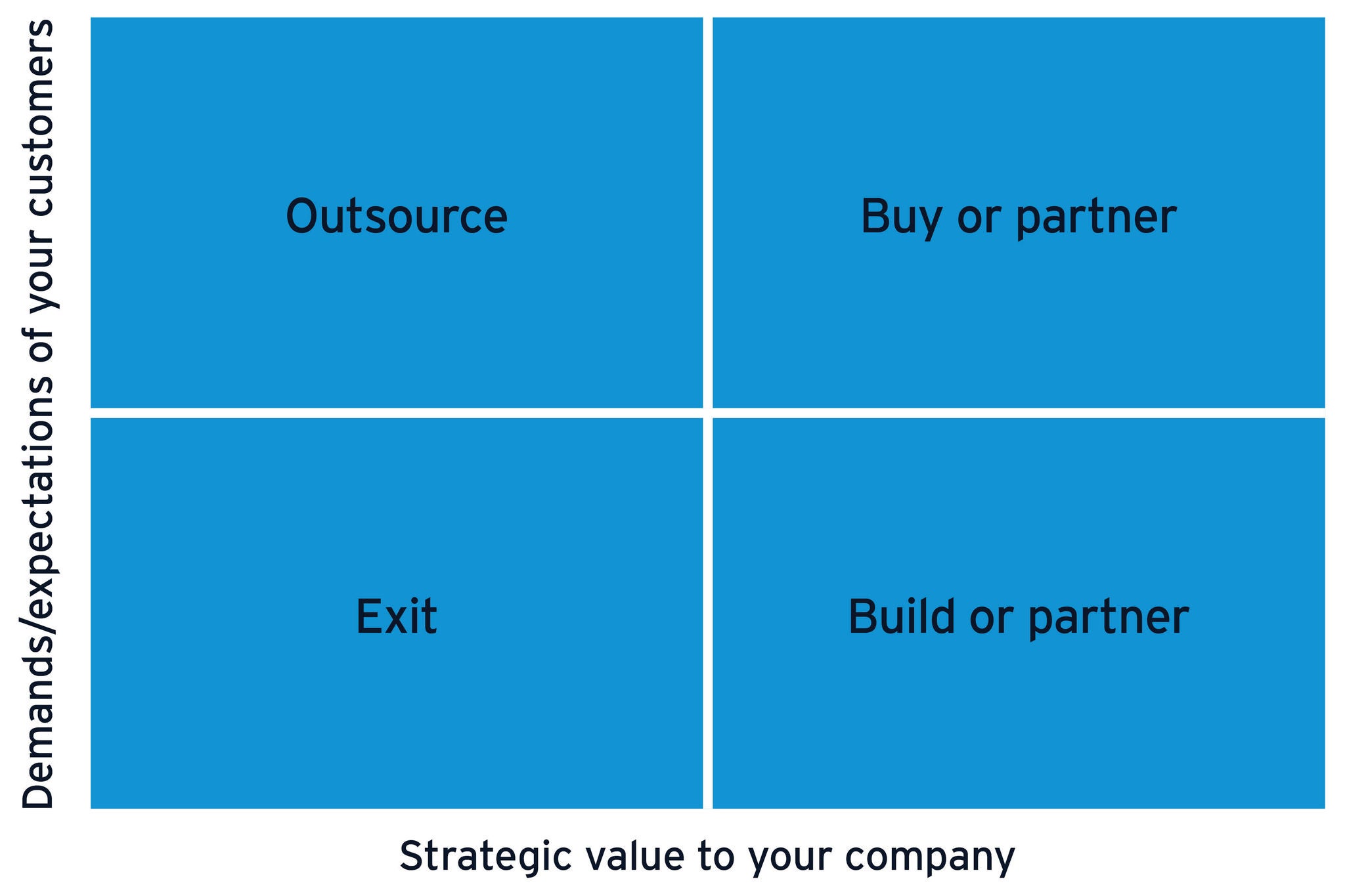 Strategic value to your company chart