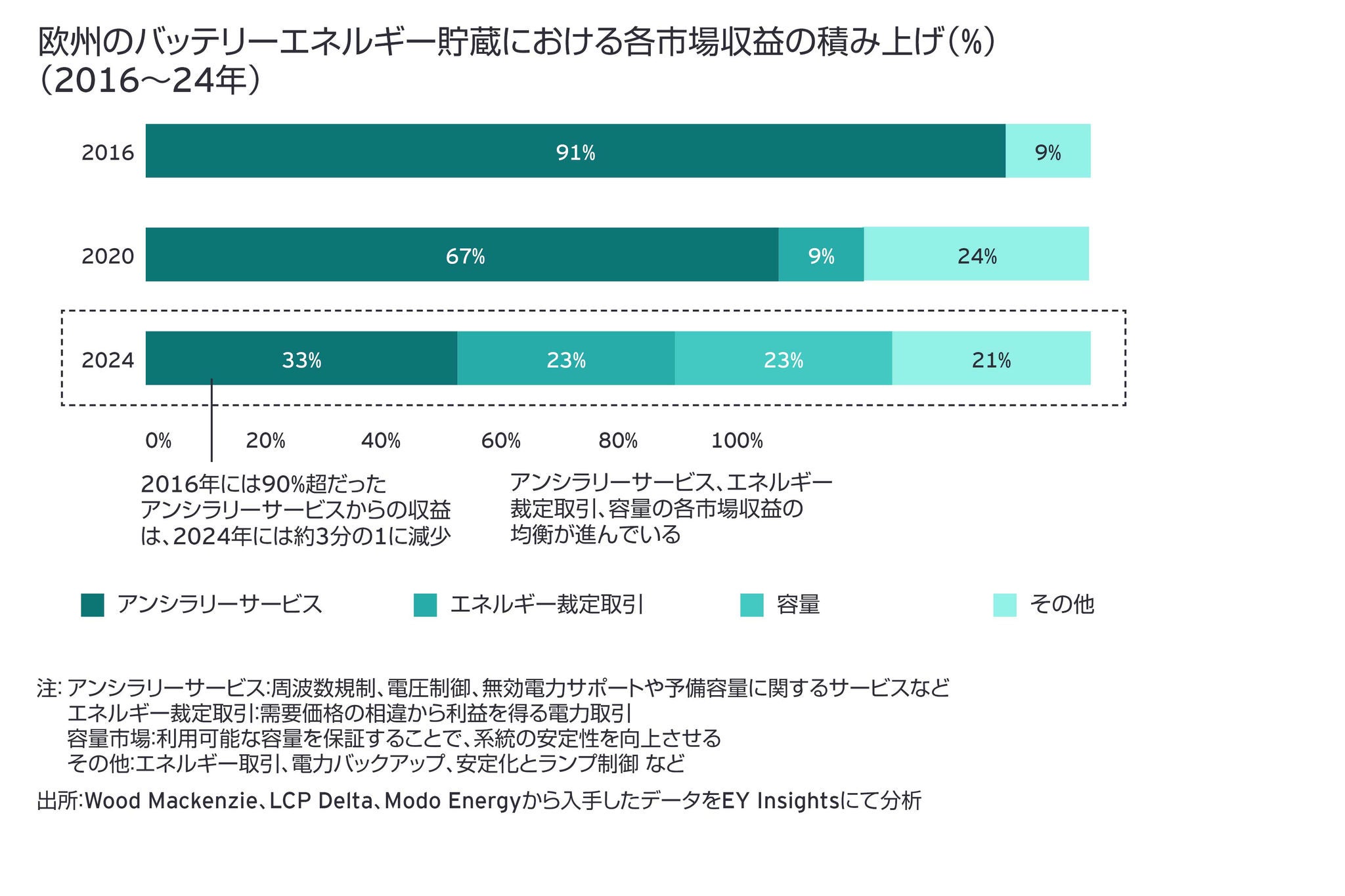 欧州のバッテリー貯蔵に占める各市場の収益の積み上げ（％）（2016年～2024年）