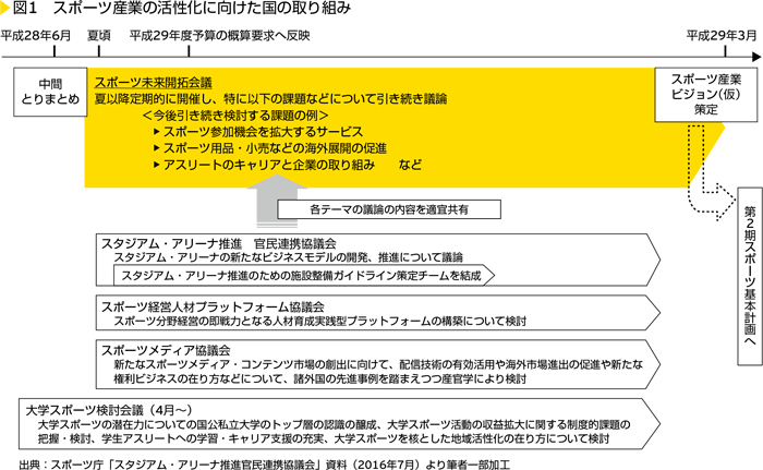 図1　スポーツ産業の活性化に向けた国の取り組み