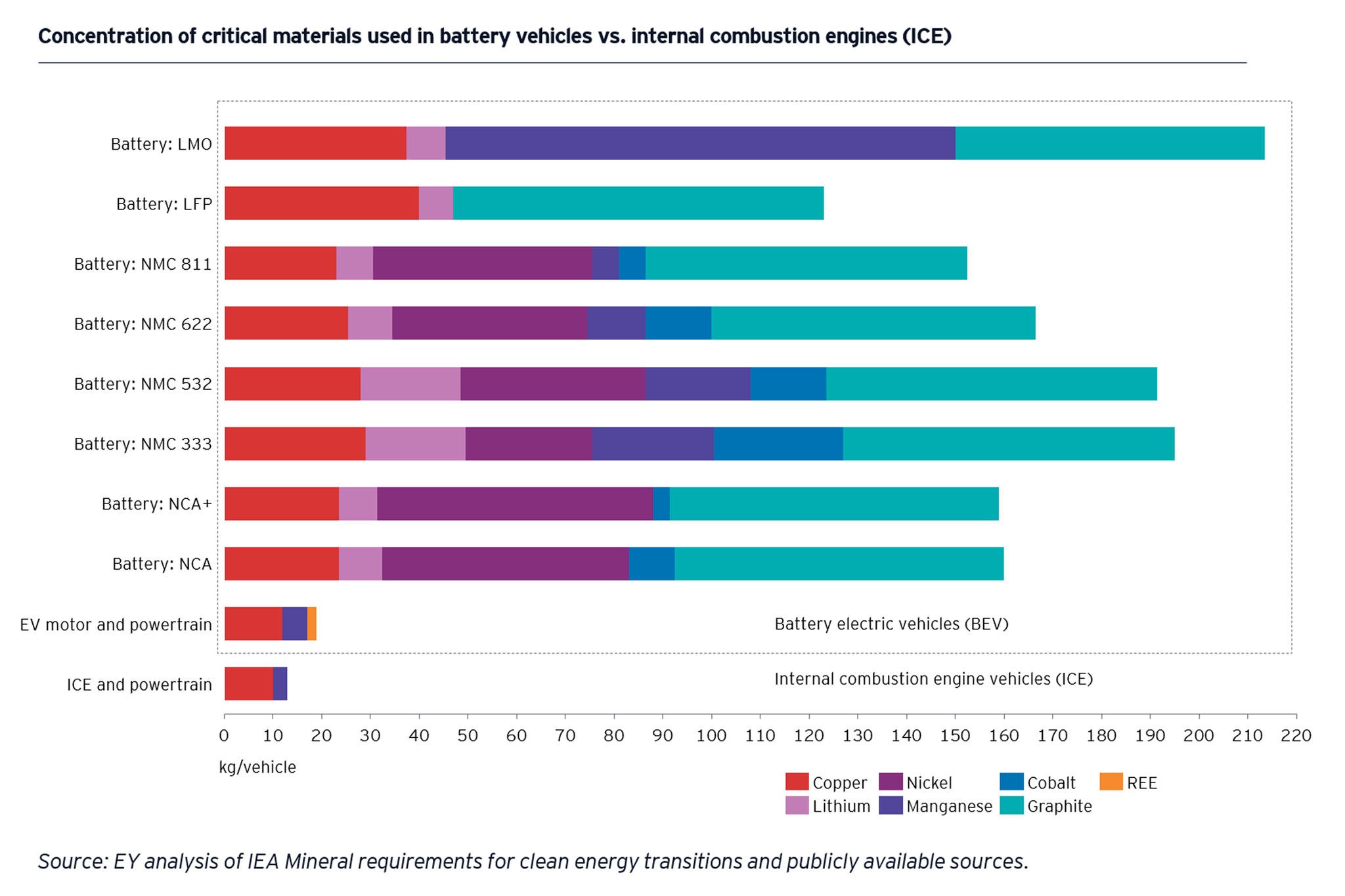 concentration of critical materials used in battery vehicles 2024