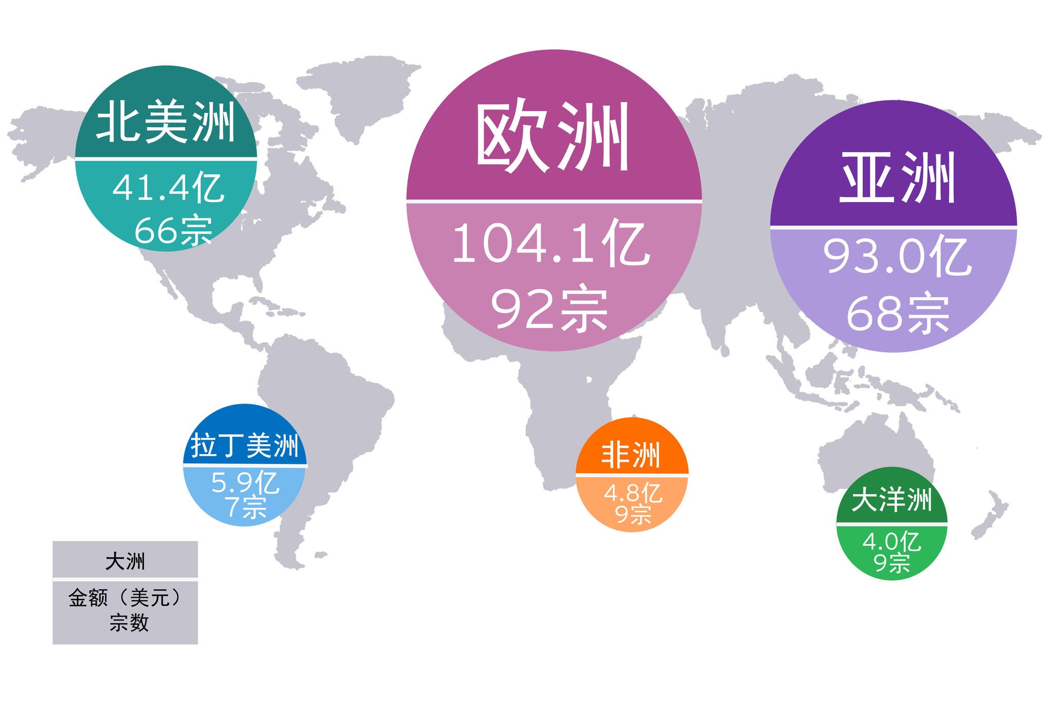 图表4：2021年上半年中企宣布的海外并购各大洲金额及宗数