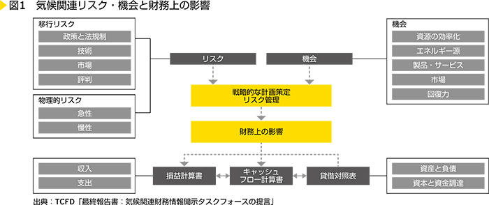 図1　気候関連リスク・機会と財務上の影響