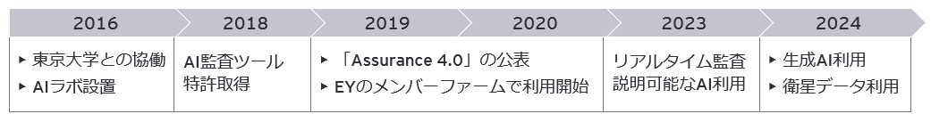 機械学習から生成AIまで