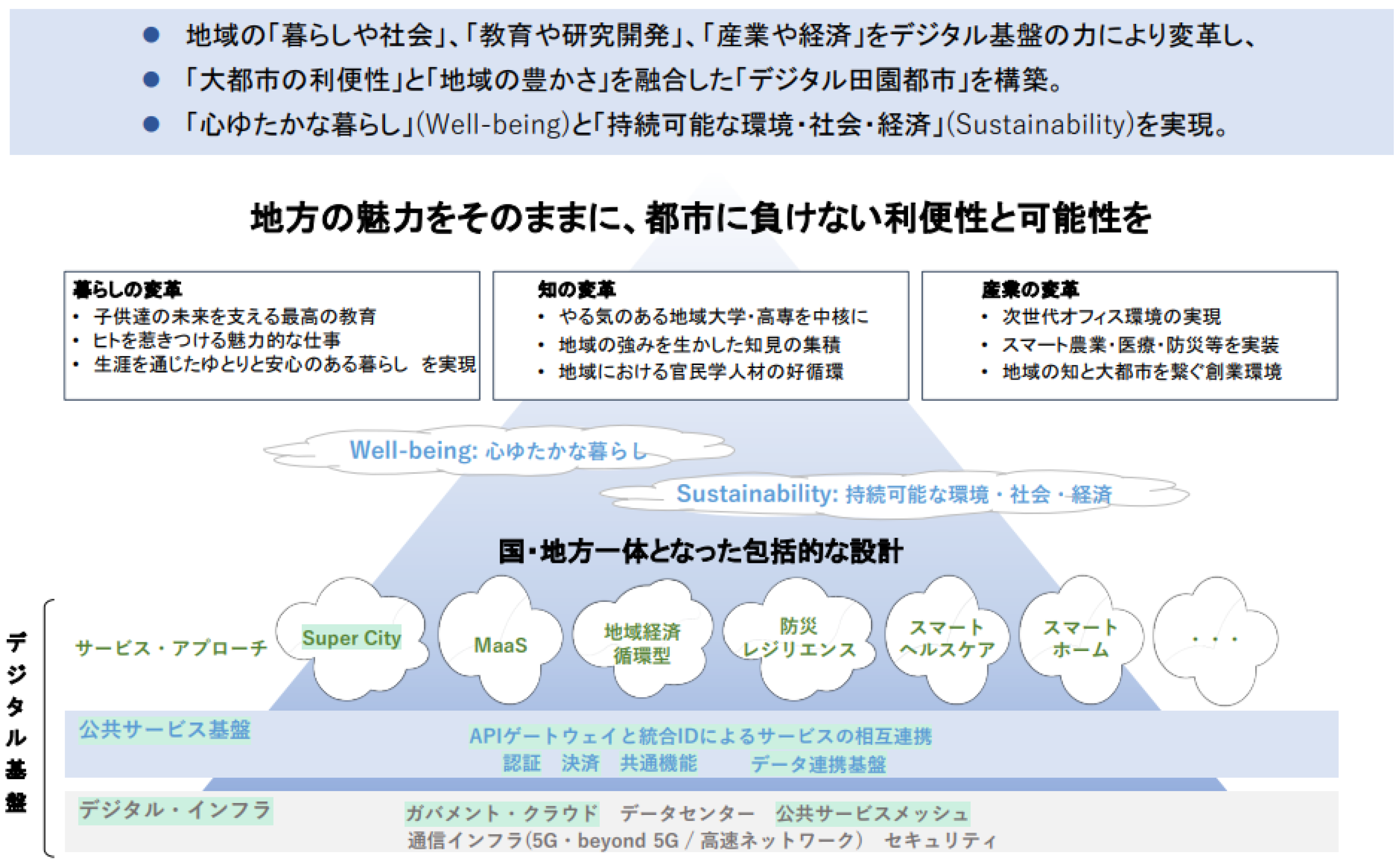 図表1　デジタル田園都市国家構想の概念図