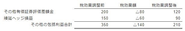 税効果の開示（連結）