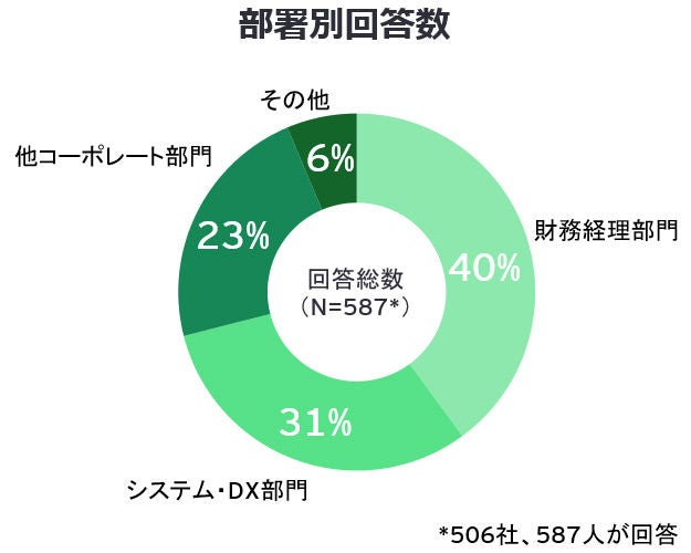 部署別回答数