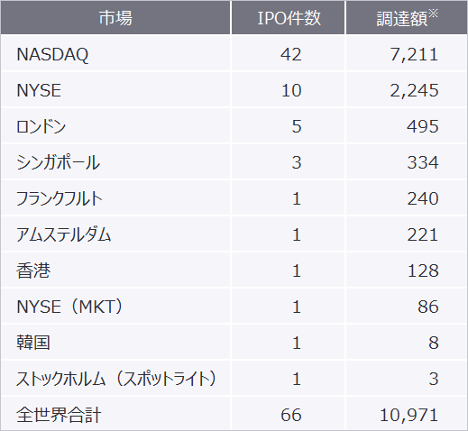 表7　2022年1月から2022年3月における全世界のIPO SPAC市場別（2022年3月24日時点）