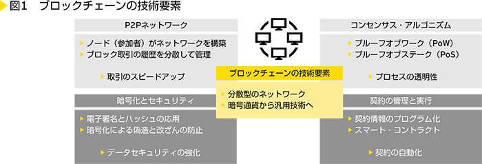図1　ブロックチェーンの技術要素