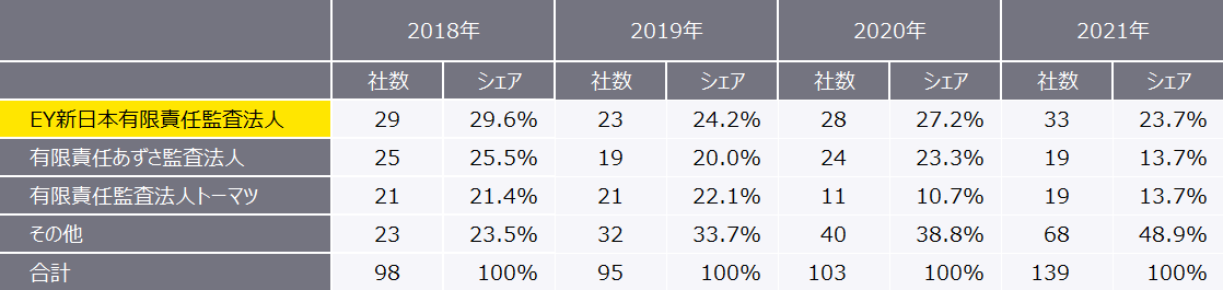 表4　2018年～2021年の監査法人別新規上場企業数