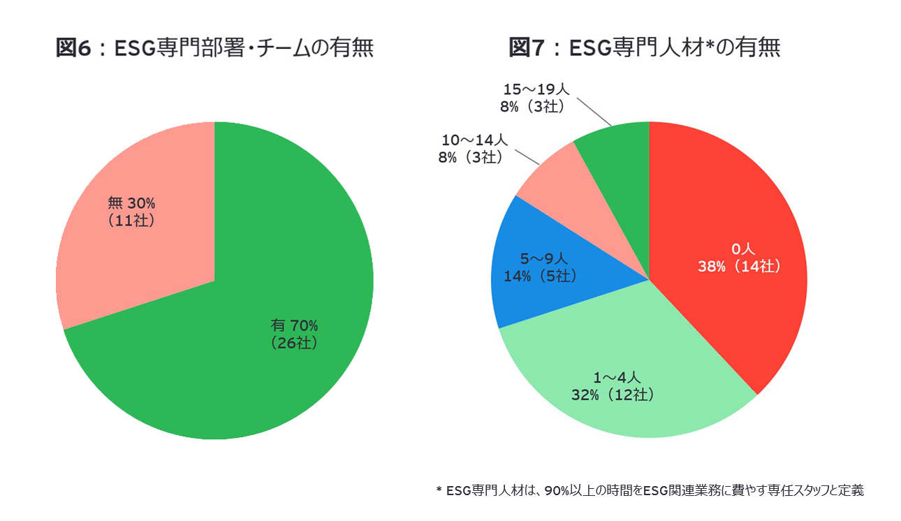 図6：ESG専門部署・チームの有無、図7：ESG専門人材*の有無