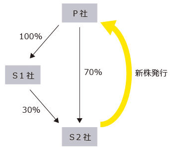 図　完全支配関係がある法人間における増資の引受け