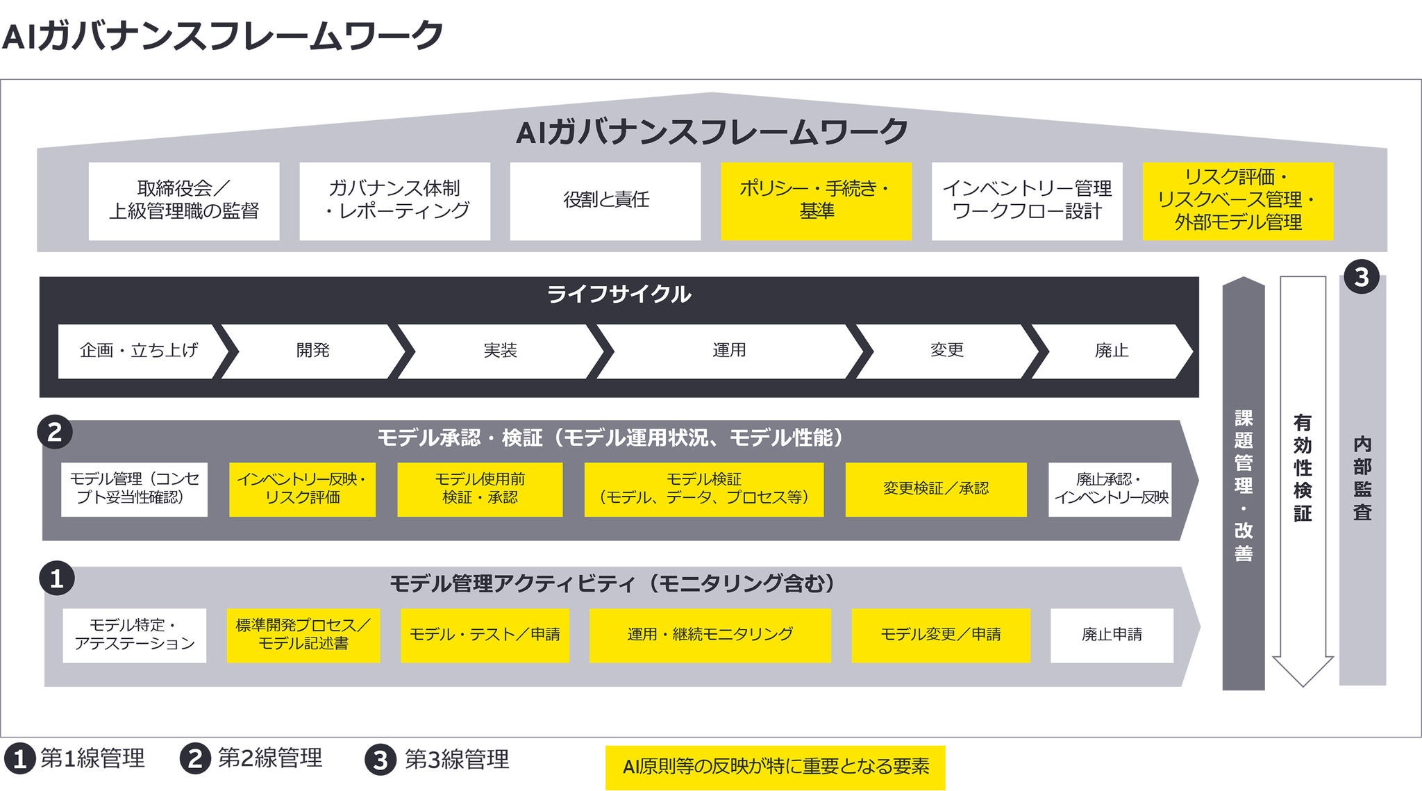 AIガバナンスフレームワーク