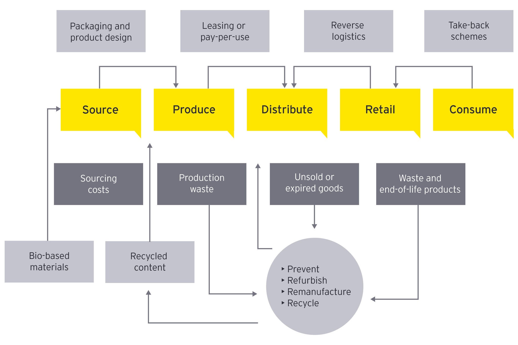 Circular economy opportunities 