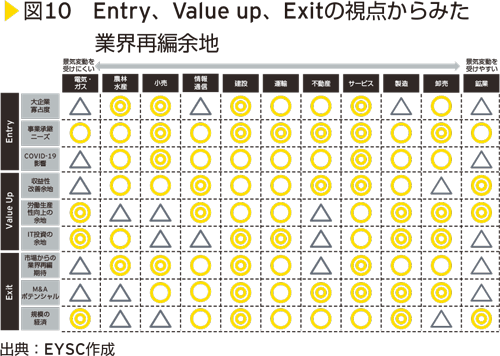 図10　Entry、Value up、Exitの視点からみた業界再編余地