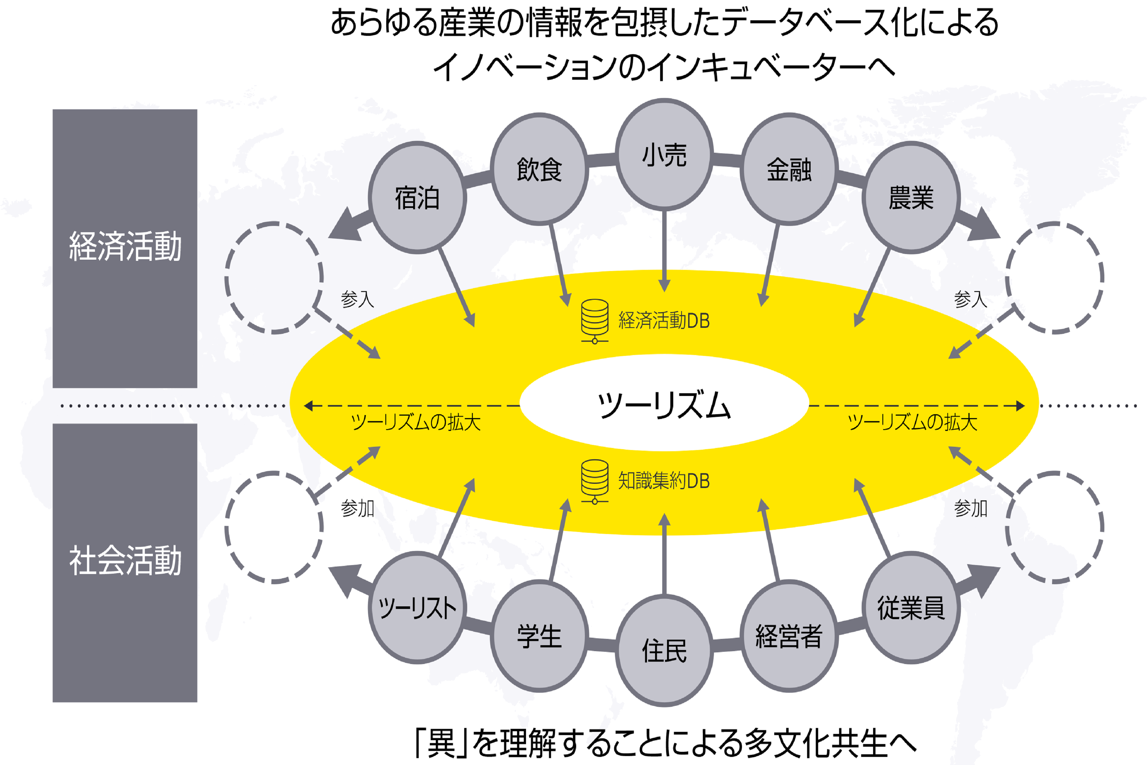 図2：あらゆる産業の情報を包摂したデータベース化によるイノベーションのインキュベーターへ