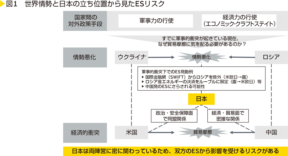 図1　世界情勢と日本の立ち位置から見たESリスク