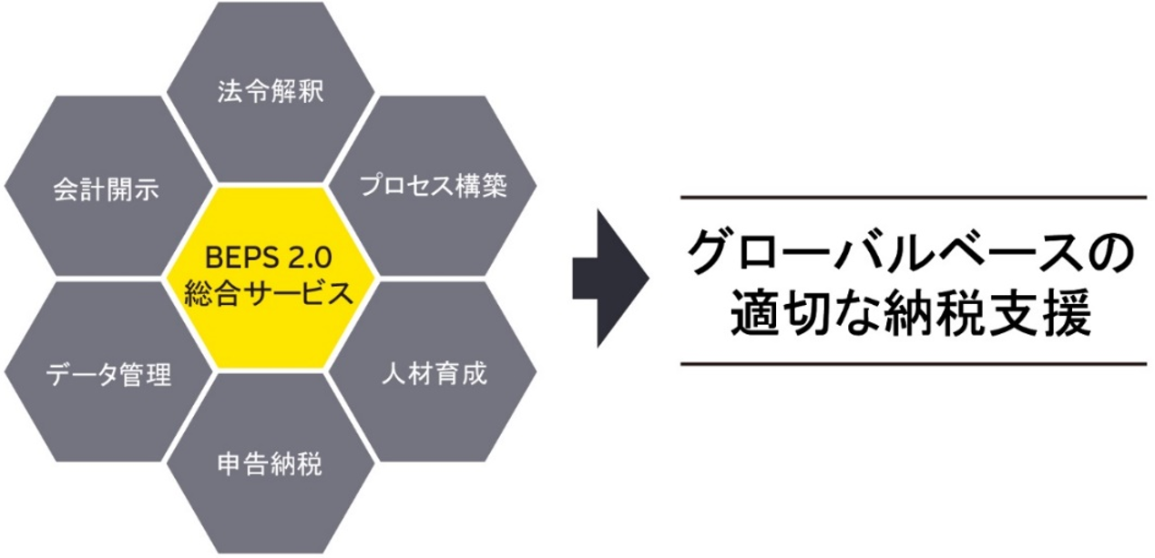 図：最適テクノロジーの提供