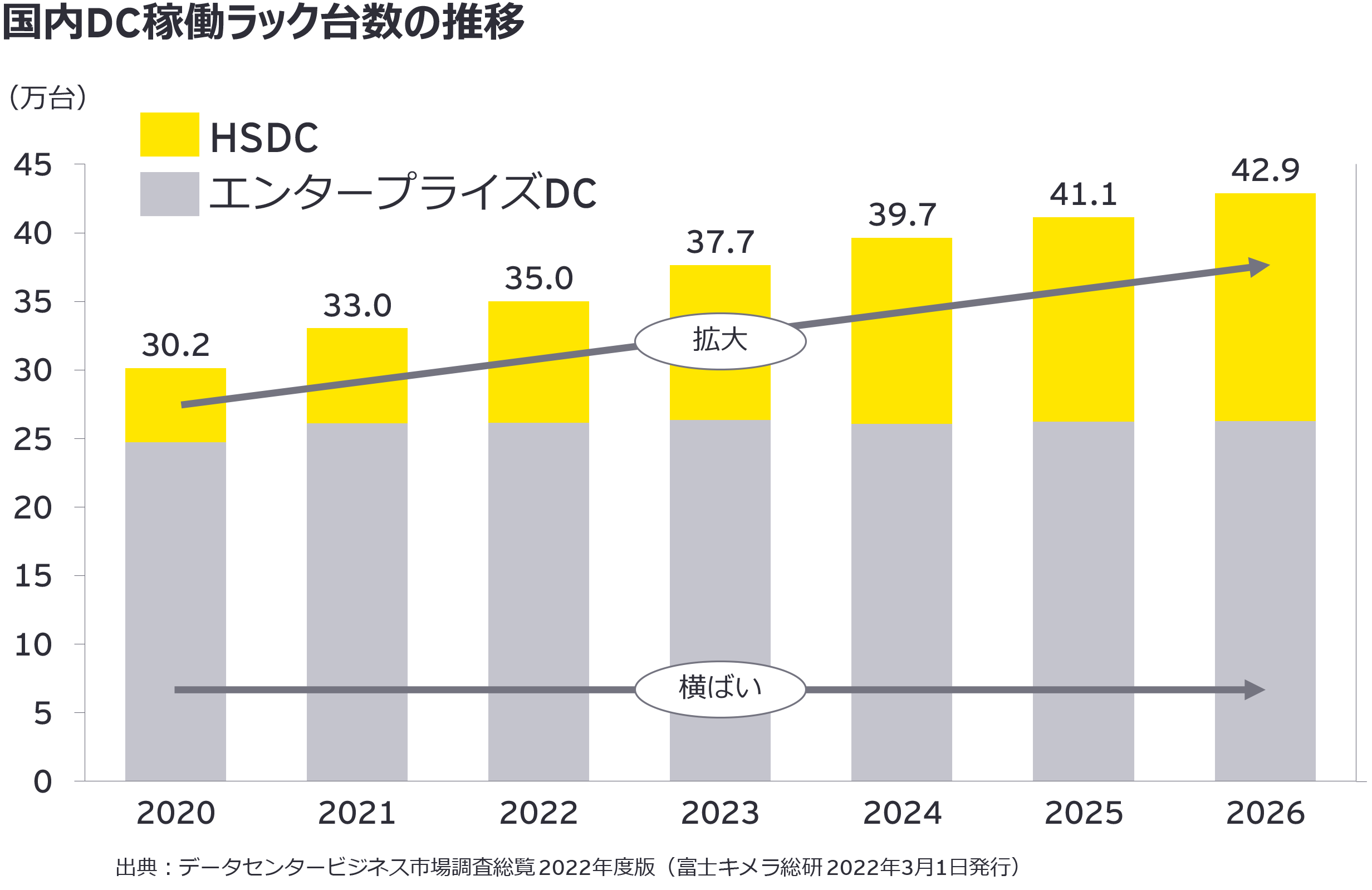 国内DC稼働ラック台数の推移