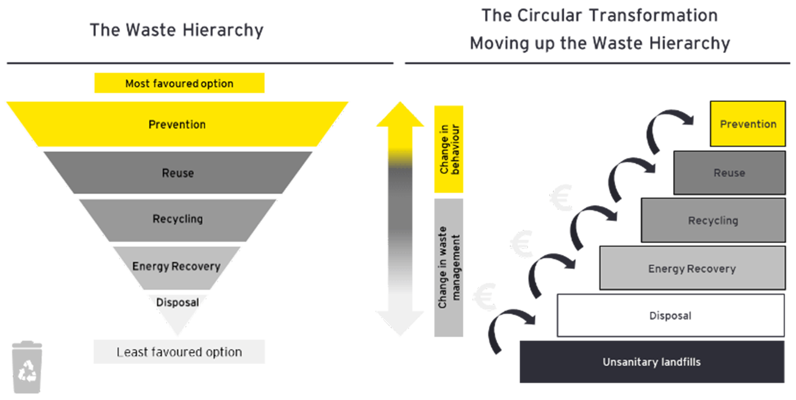 The waste hierarchy