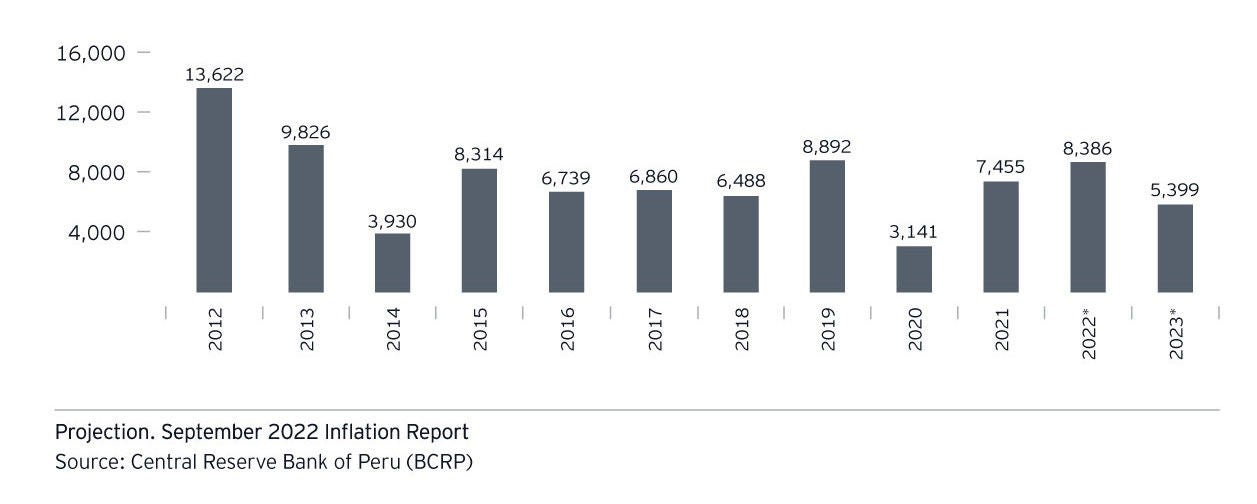 Foreign direct investment