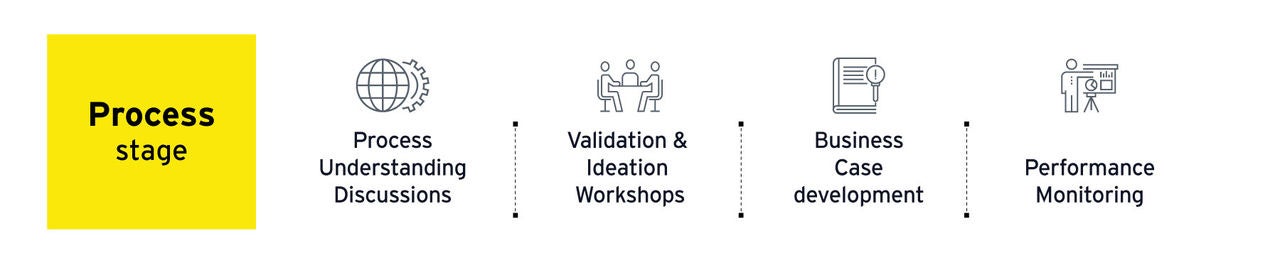 Production operations process stage 