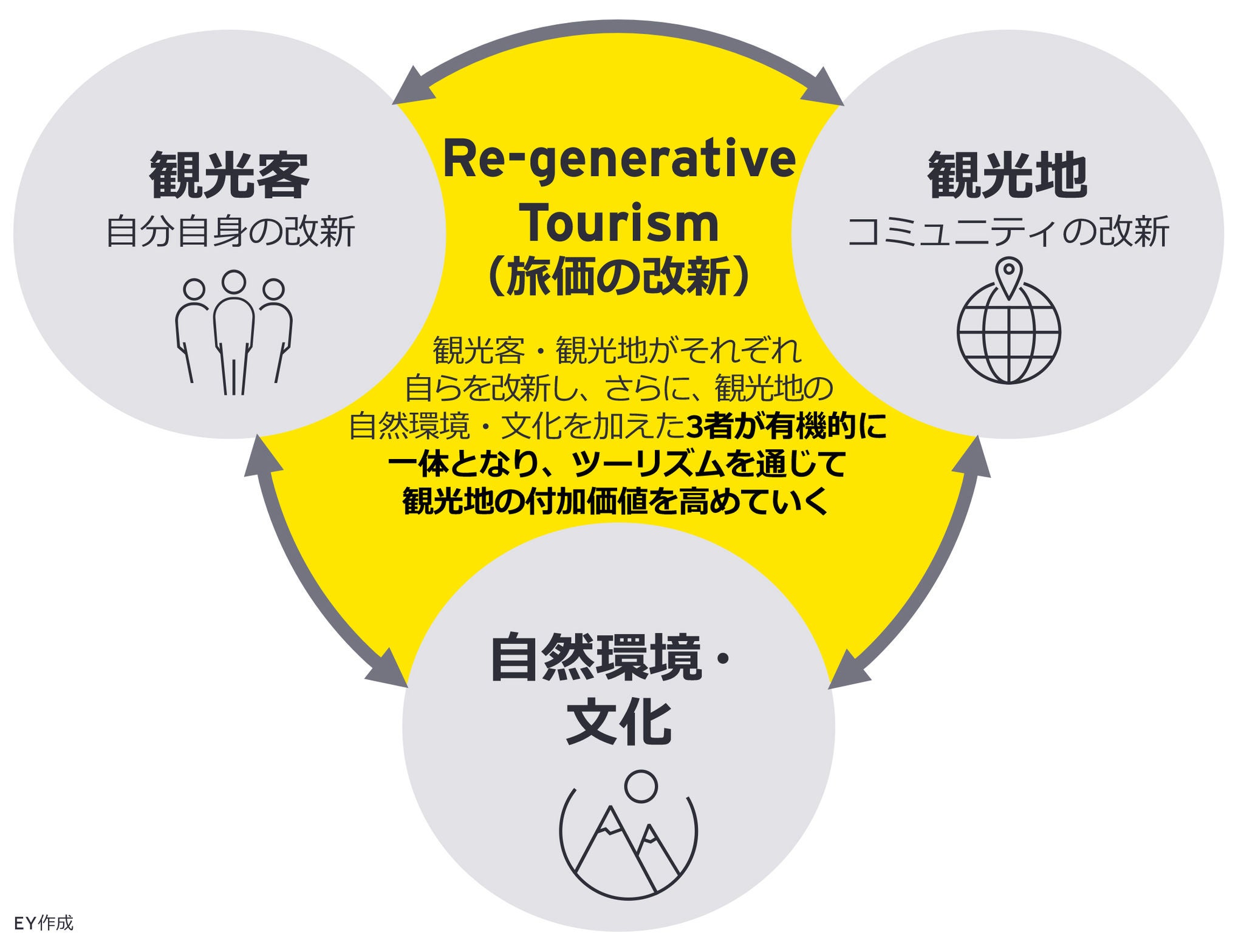 ポジティブな効果を生み出す取り組みに向けた ツーリズムの改新